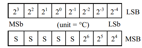 图13-2  DS18B20温度数据格式